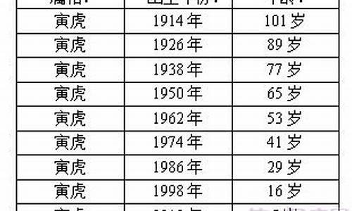 生肖属虎年龄对照表最新版-十二生肖属虎的年龄