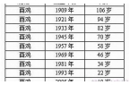 属鸡的今年多大-属鸡的今年多大