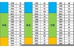 五行属相及生肖属相年份对照表详