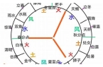 土象水象风象火象星座是怎么划分