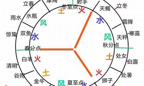 土象水象风象火象星座是怎么划分-土象风象水象火象排名